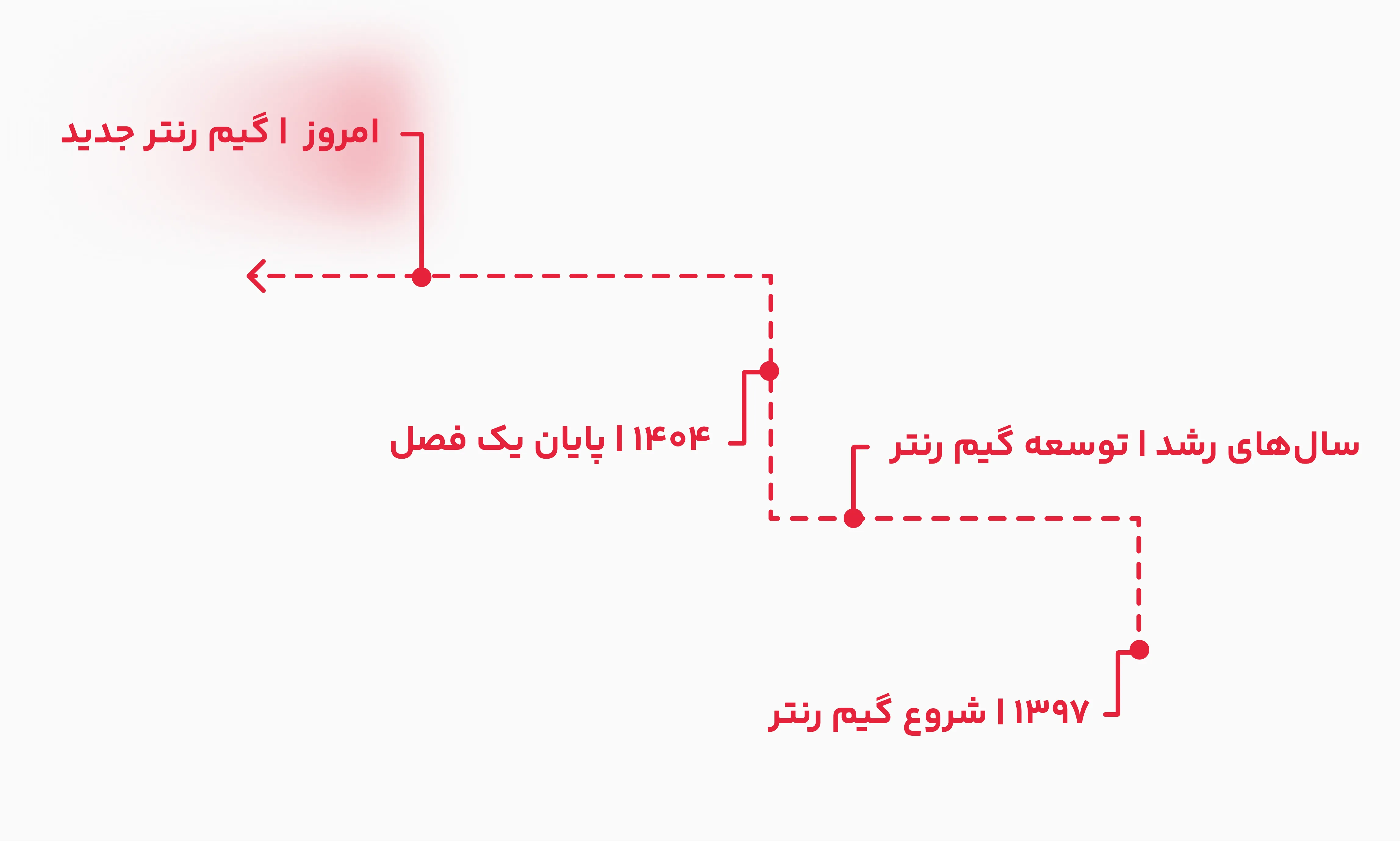 از ۱۳۹۷ تا امروز