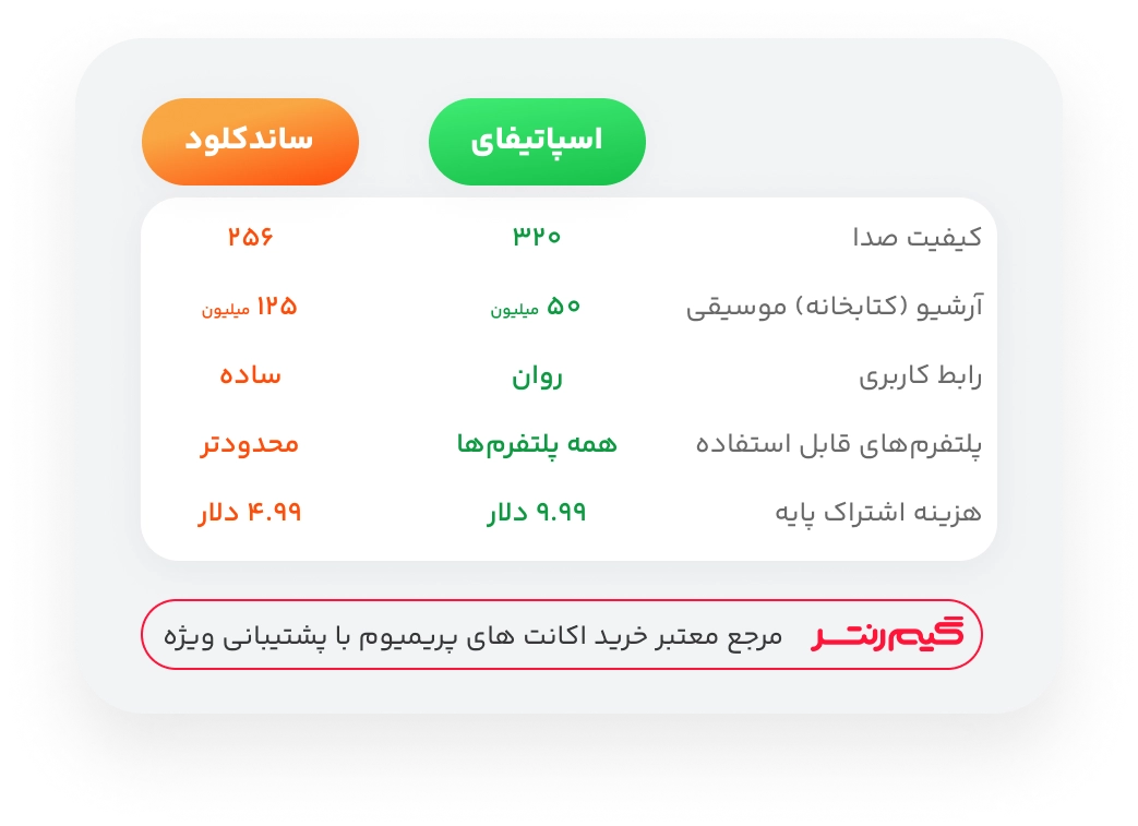 جدول مقایسه ویژگی‌های اسپاتیفای و ساندکلود